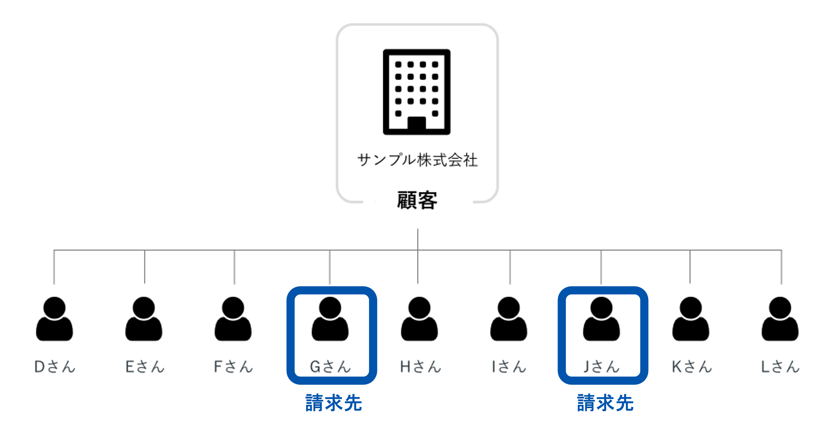 顧客と請求先について.png